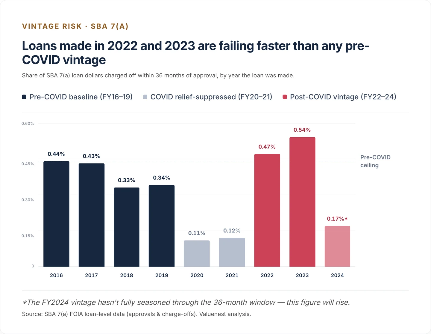 Bar chart of SBA 7(a) loan dollars charged off within 36 months, by approval year. FY2016 to FY2019 run 0.33% to 0.44%, FY2020 and FY2021 fall to 0.11% and 0.12%, and FY2022 and FY2023 rise to 0.47% and 0.54%.