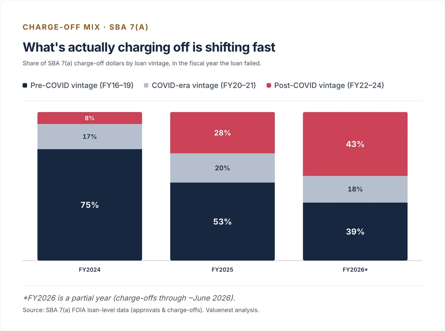 Stacked bar chart of SBA 7(a) charge-off dollars by loan vintage. The FY2022 to FY2024 vintage grows from 8% of charge-offs in FY2024 to 43% in FY2026.